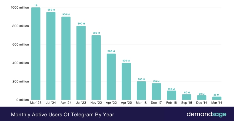 為什麼Telegram無法從官網下載?